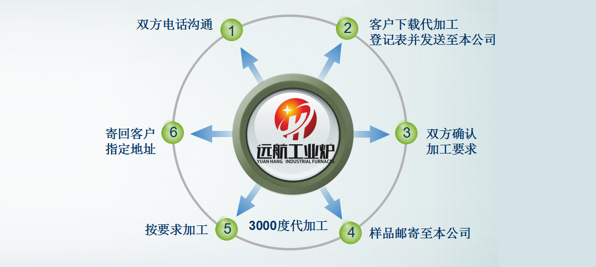 佰利乐高温代加工